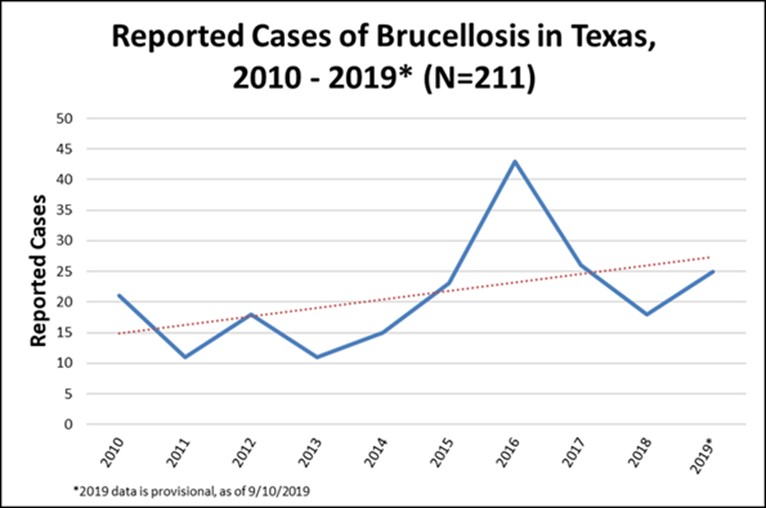 Reported Cases of Brucellosis in Texas 2010-19